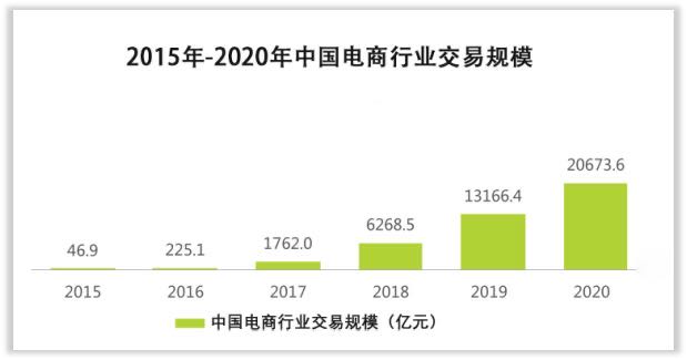 2015－2020年电商行业交易规模.jpg